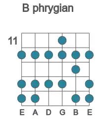 Guitar scale for phrygian in position 11